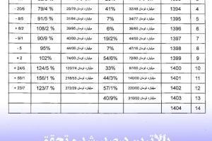 خلاصه وضعیت بودجه سالانه شهرداری کاشمر سال ۱۳۹۱ تا ۱۴۰۳ بالا ترین درصد رشد و تحقق بودجه در این دوره مدیریت شهری