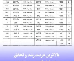 خلاصه وضعیت بودجه سالانه شهرداری کاشمر سال ۱۳۹۱ تا ۱۴۰۳ بالا ترین درصد رشد و تحقق بودجه در این دوره مدیریت شهری