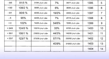 خلاصه وضعیت بودجه سالانه شهرداری کاشمر سال ۱۳۹۱ تا ۱۴۰۳ بالا ترین درصد رشد و تحقق بودجه در این دوره مدیریت شهری